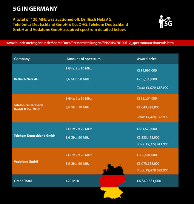 5G in Germany - 5G spectrum auction results