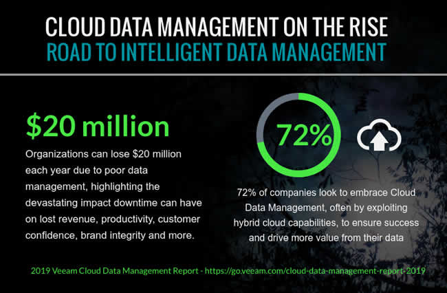 Cloud data management on the rise - road to intelligent data management. Organizations can lose $20 million each year due to poor data management, highlighting the devastating impact downtime can have on lost revenue, productivity, customer confidence, brand integrity and more. 72% of companies look to embrace Cloud Data Management, often by exploiting hybrid cloud capabilities, to ensure success and drive more value from their data.