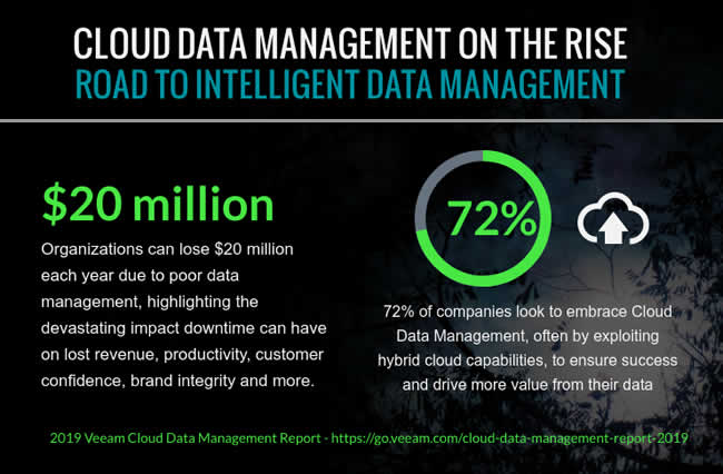 Cloud data management on the rise - road to intelligent data management. Organizations can lose $20 million each year due to poor data management, highlighting the devastating impact downtime can have on lost revenue, productivity, customer confidence, brand integrity and more. 72% of companies look to embrace Cloud Data Management, often by exploiting hybrid cloud capabilities, to ensure success and drive more value from their data. 