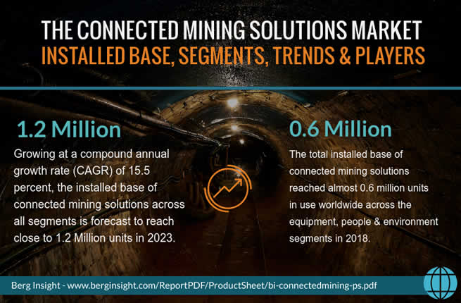 The connected mining solutions market - Berg Insight estimates that the total installed base of connected mining solutions reached almost 0.6 million units in use worldwide across the equipment, people and environment segments in 2018. Growing at a compound annual growth rate of 15.5 percent, the installed base of connected mining solutions across all segments is forecasted to reach close to 1.2 million units in 2023.