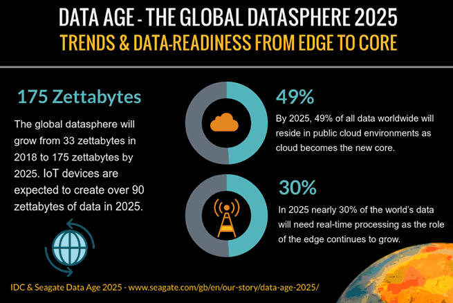Data age - the global datasphere - trends and data-readiness from edge to core. The global datasphere will grow from 33 zettabytes in 2018 to 175 zettabytes by 2025. IoT devices are expected to create over 90 zettabytes of data in 2025. By 2025, 49% of all data worldwide will reside in public cloud environments as cloud becomes the new core. Nearly 30% of the world’s data will need real-time processing as the role of the edge continues to grow.