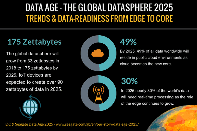 數據時代 - 全球數據領域 - 從邊緣到核心的趨勢和數據準備情況。 全球數據領域將從 2018 年的 33 澤字節增長到 2025 年的 175 澤字節。預計物聯網設備將在 2025 年創建超過 90 澤字節的數據。到 2025 年，隨著云成為新的雲，全球 49% 的數據將駐留在公共雲環境中核。 隨著邊緣的作用不斷增長，全球近 30% 的數據將需要實時處理。