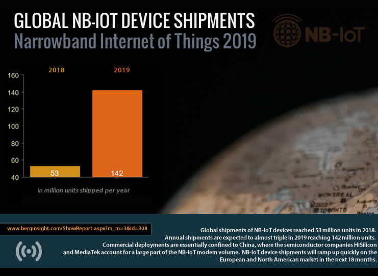 Global NB-IoT device annual shipments expected to almost triple in 2019 reaching 142 million units