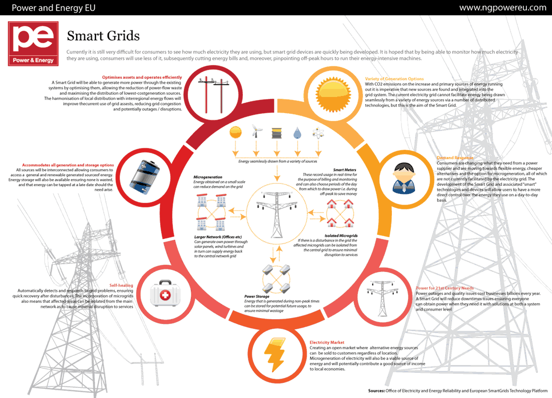 Smart grids explained by Power and Energy EU with multiple energy sources isolated microgrids microgeneration and power storage at the center and various benefits detailed - view larger image - GDS Infographics - CC BY 2.0
