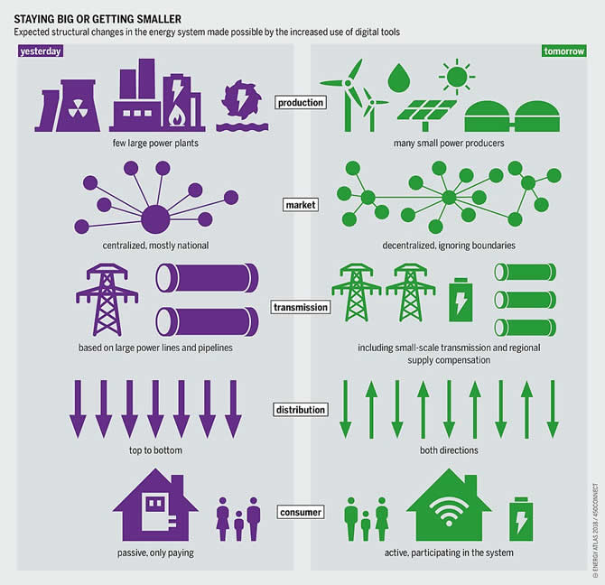 Some characteristics of a smart grid compared to traditional electric grid approaches on the level of production the market transmission distribution and the electricity consumer - image