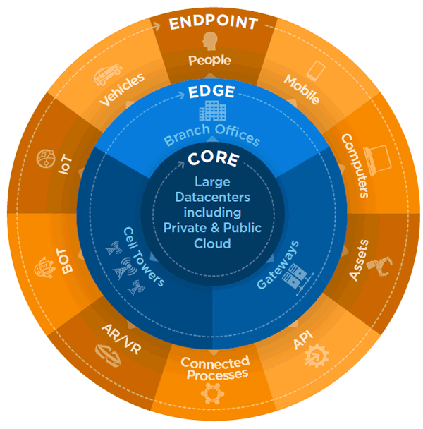 The place and interplay of the endpoints the edge and the core according to IDC - source IDC Datasphere whitepaper - download here PDF opens