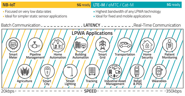 Where LTE-M fits