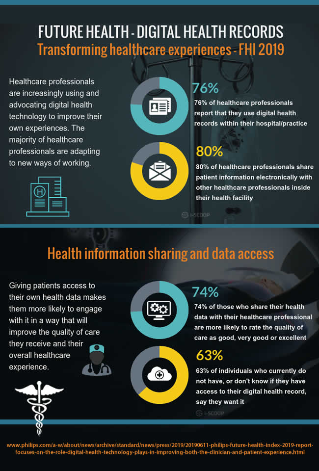 Future health digital health records transforming healthcare experiences