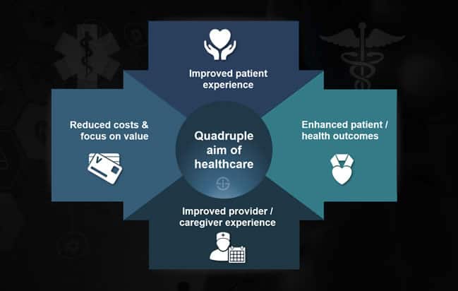 Quadruple aim of healthcare