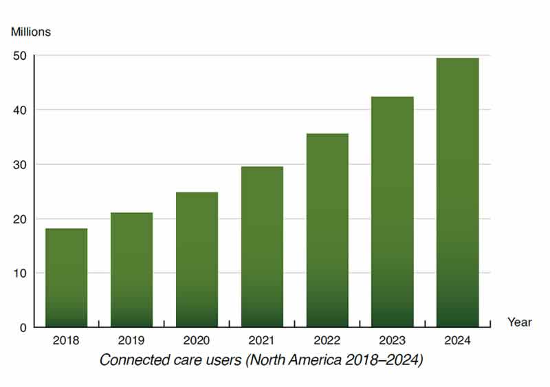 The number of connected care services users in North America (USA + Canada) will grow from 18 million at the end of 2018 to 49.4 million connected care users by 2024 according to a 2019 report from Berg Insight - by the same year connected care revenues in North America will reach US$ 30.0 billion - source and more information (PDF opens)