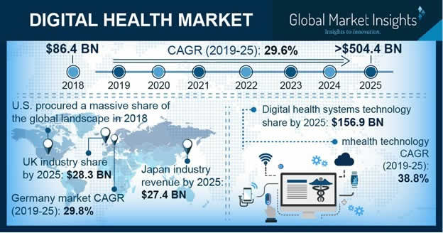 Digital health market revenue analysis and forecasts by Global Market Insights - source and more information