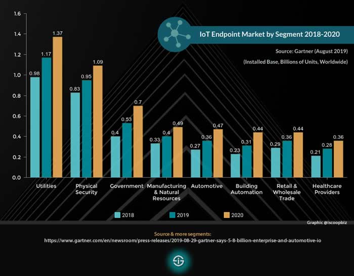 IoT endpoints 2018 - 2019 - 2020 - selected segments - source and more information