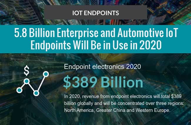Iot endpoints 2020 Gartner