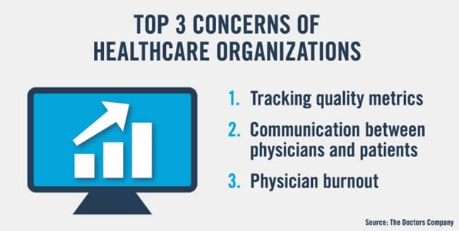 Top 3 concerns of US healthcare organizations in 2019 per The Doctors Company: 1) tracking quality metrics, 2) communication between physicians and patients, 3) physician burnout - source and more information