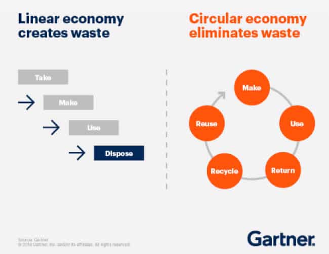 A linear economy creates waste - a circular economy eliminates waste - source Gartner press release