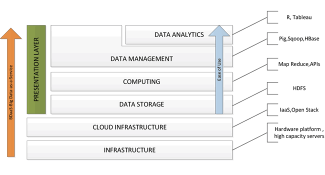 Early Big Data as a Service (BDaaS) Stack illustration in Emergence and taxonomy of big data as a service by Benoy Bhagattjee in 2014 via SemanticScholar - source, paper and more (larger) illustrations