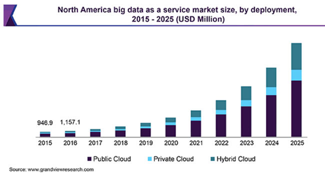 Big Data as a Service market North America 2015-2015 source and courtesy Grand View Research
