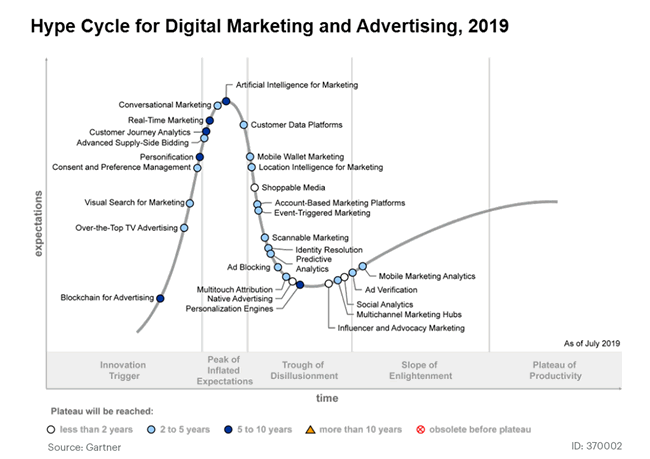 Customer data platforms are just past the Peak of Inflated Expectations per Gartner Hype Cycle for Digital Marketing and Advertising 2019 - source and more information