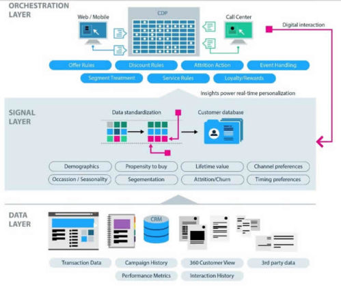 Customer data platforms – the what, why and who