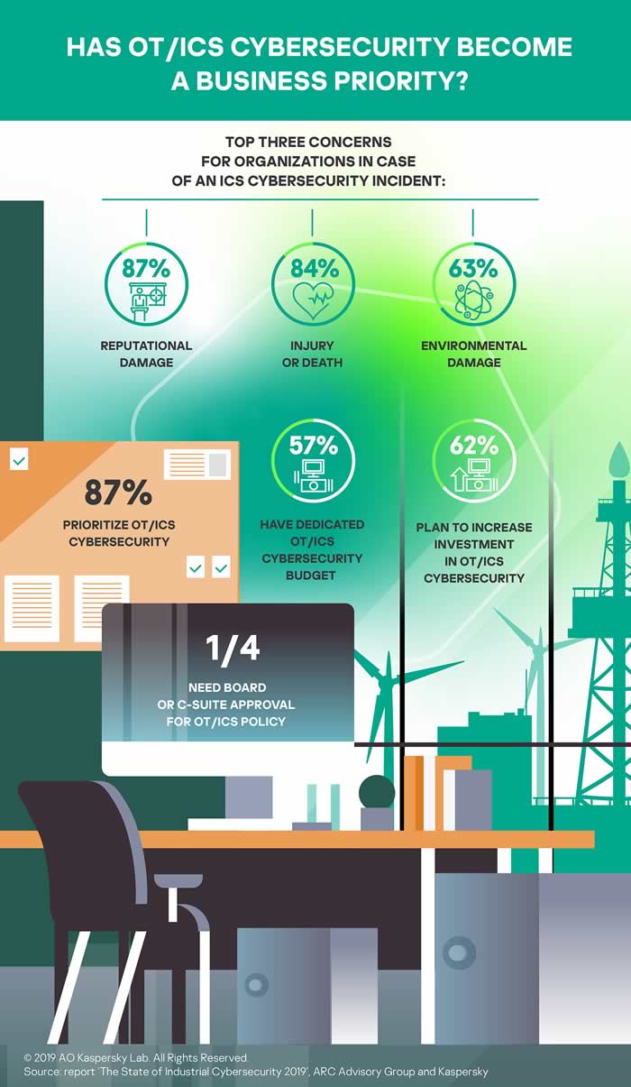 OT and ICS cybersecurity as a business priority - source and courtesy Kaspersky infographic The State of Industrial Cybersecurity 2019 - click for large version and report