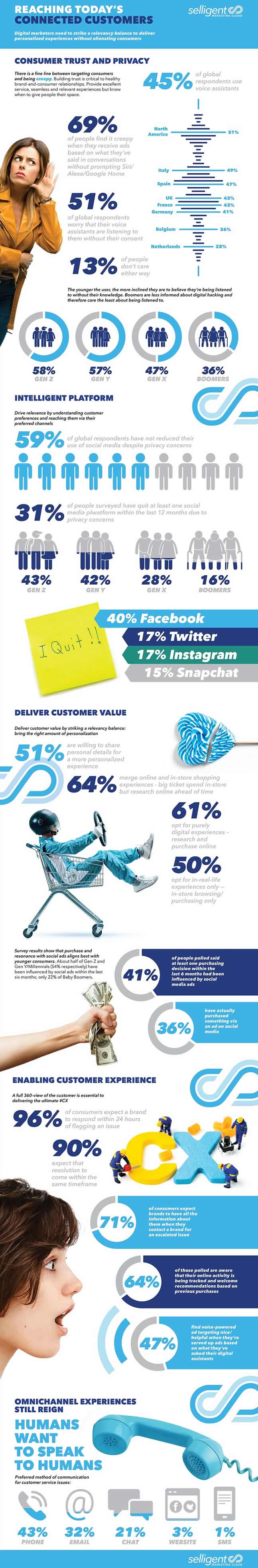 Selligent Global Connected Consumer Index report 2019 infographic - source and large version