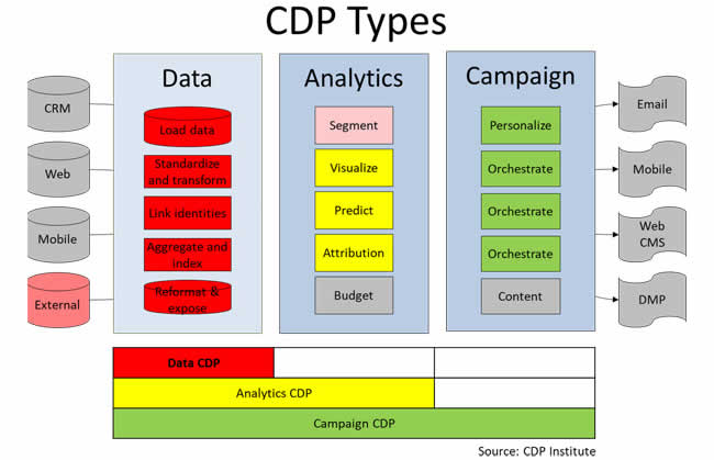 Three types of Customer Data Platforms - source CDP Institute via Email Vendor Selection