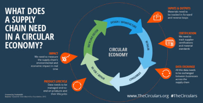 Gartner by 2029 the circular economy will be the only economy