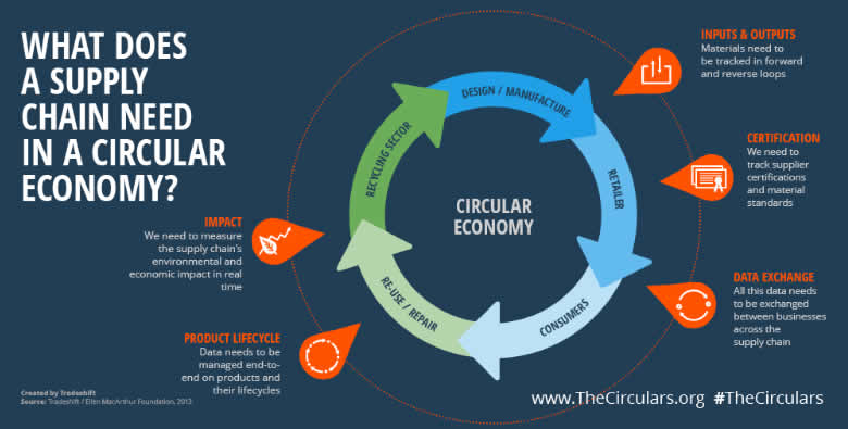 What does a supply chain need in a circular economy - a circular supply chain for a circular economy - source and courtesy Tradeshift