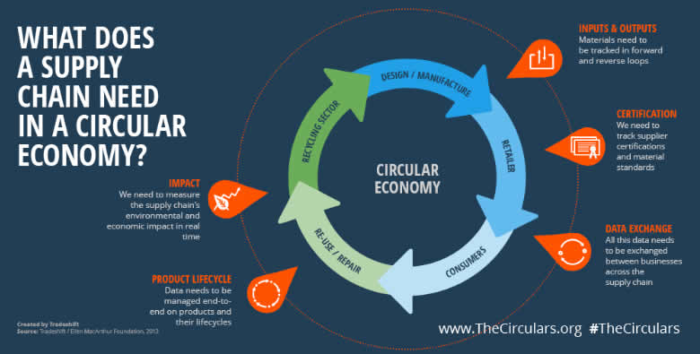 循環經濟中的供應鏈需要什麼 - 循環經濟的循環供應鏈 - 來源和禮貌 Tradeshift