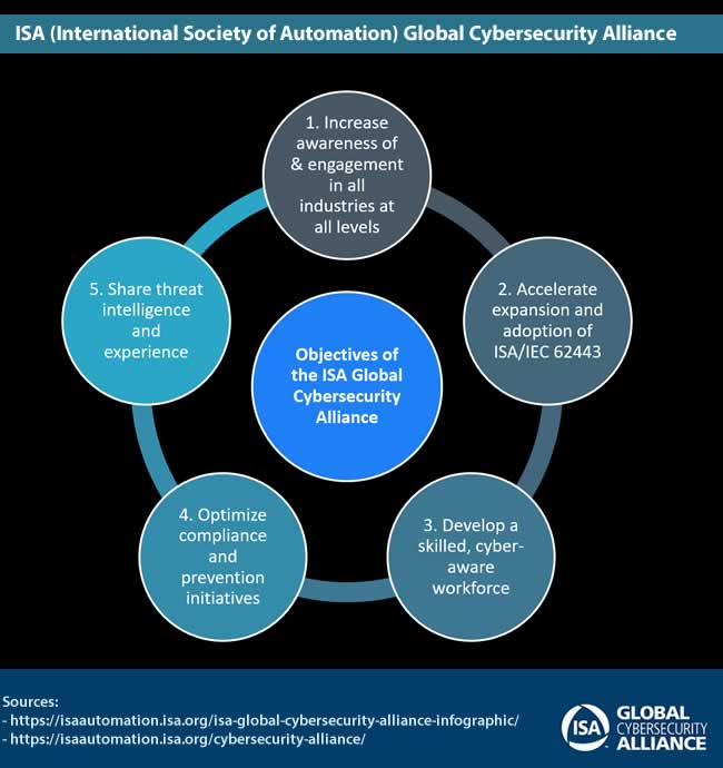 Objectives of the ISA Global Cybersecurity Alliance - source and more information