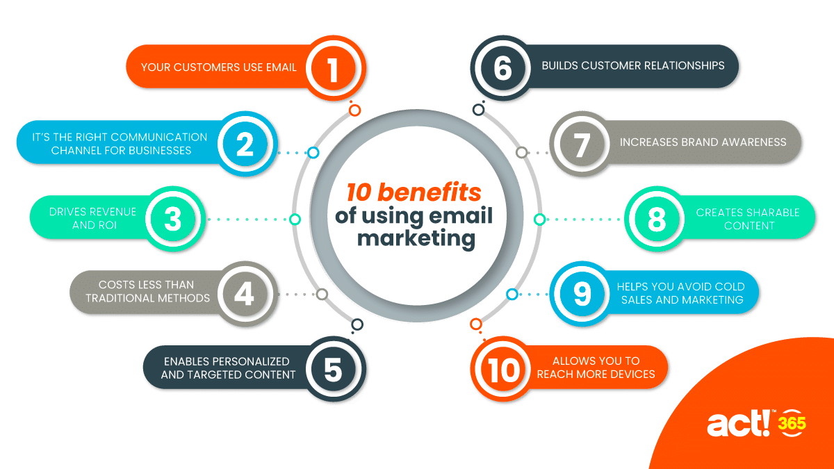 Mail ways. Электронный маркетинг. Электронный маркетинг (e-marketing),. Емейл маркетинг. Mail маркетинг.