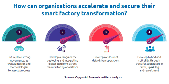 Accelerating and securing smart factory transformation