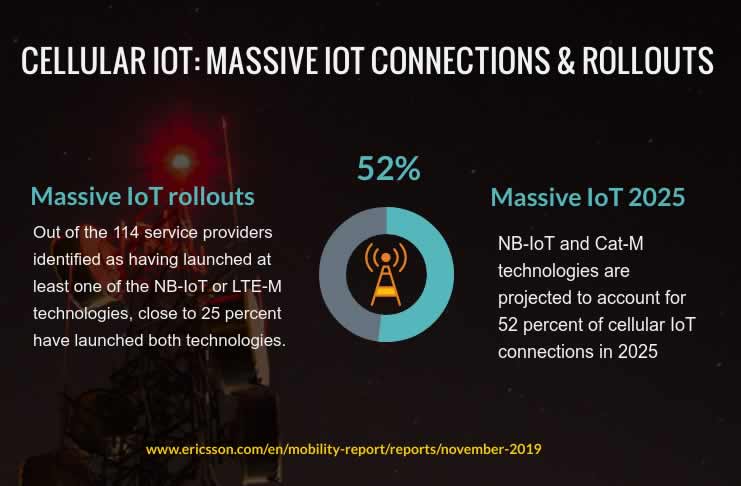 Cellular IoT - massive IoT rollouts end 2019 and massive IoT connections 2025