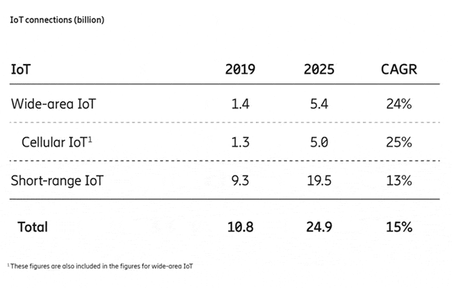 Cellular IoT projections 2019-2025 in billion IoT connections - GSA via Ericsson