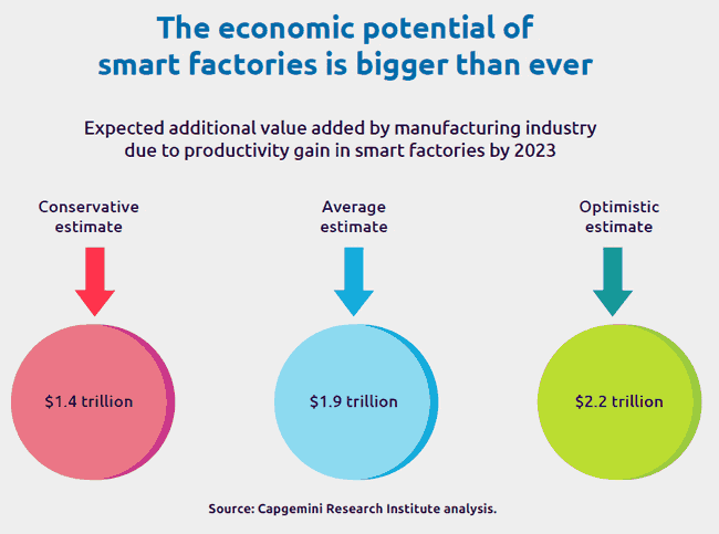 Estimates economic potential smart factories by 2023 - added value manufacturing industry due to smart factory productivity gains - source smart factory infographic Capgemini Research Institute smart factories at scale 2019 PDF