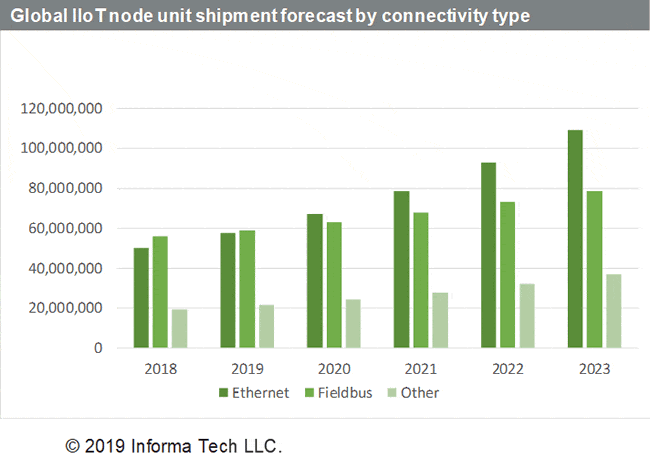Ethernet will account for 43 percent of IIoT node shipments in 2020 compared to 41 percent for Fieldbus per IHS Markit Technology - source and more information