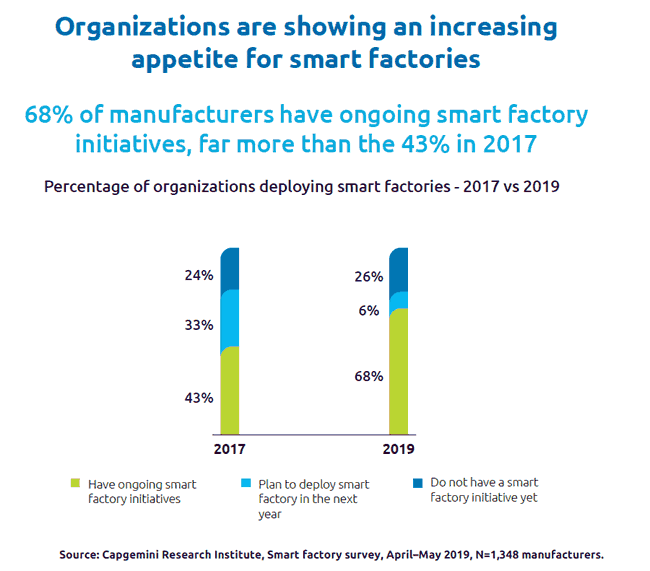 The increasing appetite for smart factories - nearly 70 percent of manufacturers are pursuing smart factory initiatives