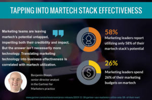 Marketing technology: increasing martech stack effectiveness