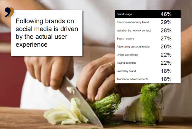 The actual user experience drives people to follow brands on social media - source and courtesy Insites Consulting