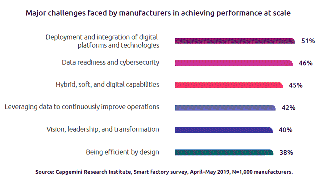 The deployment and integration of digital platforms and technologies is the major challenge faced by manufacturers in achieving smart factory performance at scale