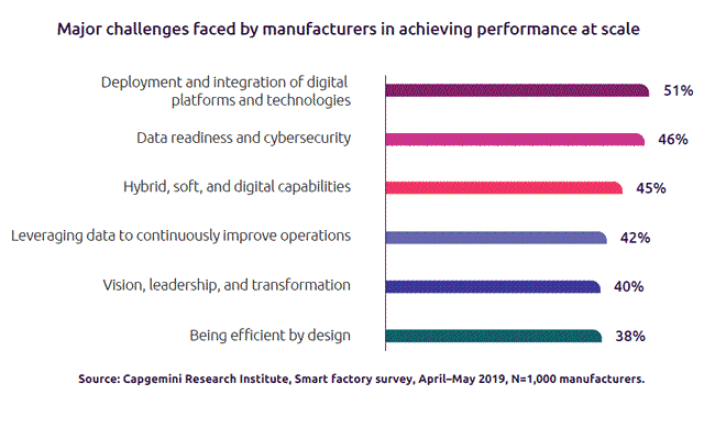 數字平台和技術的部署和集成是製造商實現規模化智能工廠績效面臨的主要挑戰