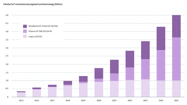 The major growth for cellular IoT connections is for massive IoT with NB-IoT and LTE-M expected to account for over half of all cellular IoT connections by end 2025 per the Ericsson Mobility Report November 2019