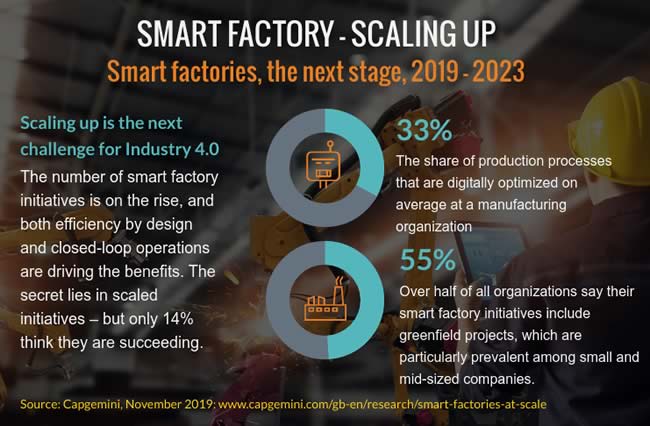 Smart factories - the next stage. The number of smart factory initiatives is on the rise and both efficiency by design and closed-loop operations are driving the benefits