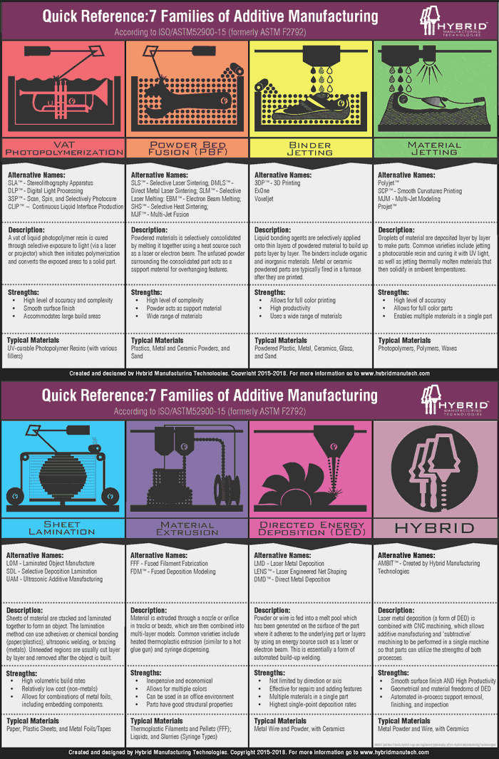 7 families of additive manufacturing - source courtesy and larger printable version in PDF Hybrid Manufacturing Technologies