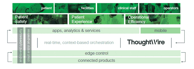 EcoStruxure architecture with ThoughtWire - source and more information