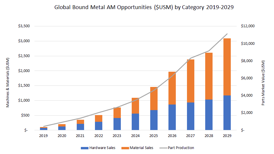 Global bound metal AM additive manufacturing market opportunities 2019-2029 by category according to SmarTech Analysis