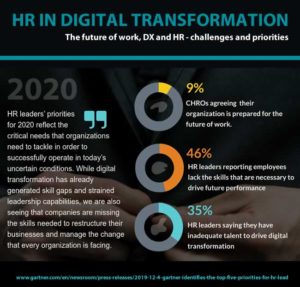 HR in digital transformation – priorities for HR leaders