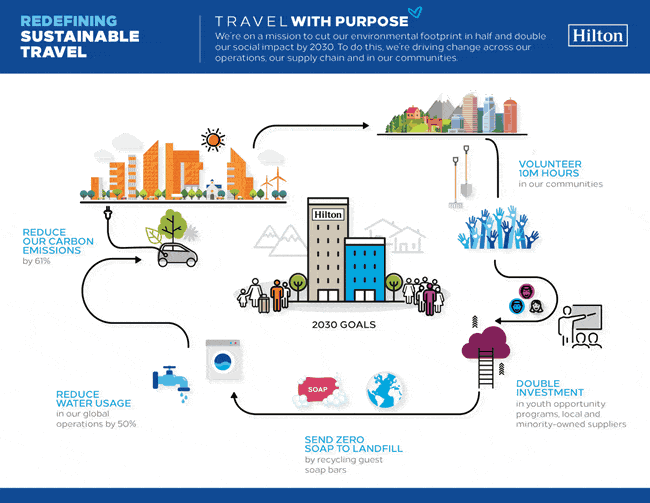 How Hilton wants to redefine sustainable travel - Travel with Purpose - source and courtesy