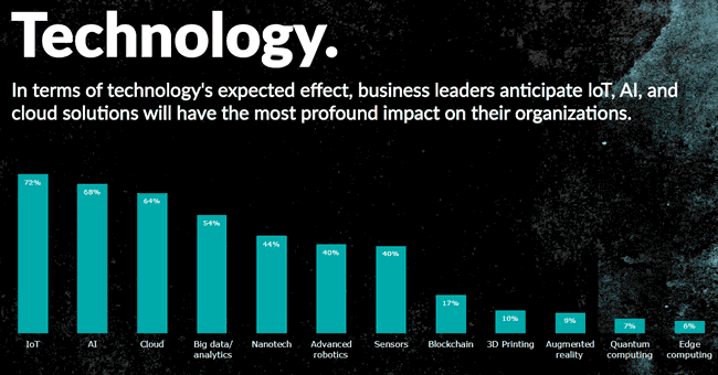The most impactful technologies per the Deloitte The Fourth Industrial Revolution survey 2020 - source and full infographic