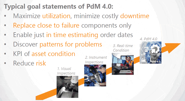 PdM 4.0 及其在預測性維護成熟度演進中的目標 - 來源請參見下面的演示文稿